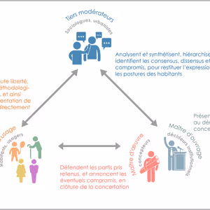 Assurer la fonction de « tiers modérateur », en s’appuyant sur nos postures et nos techniques de sociologues, de manière à donner à chacun la possibilité de s’exprimer de façon constructive