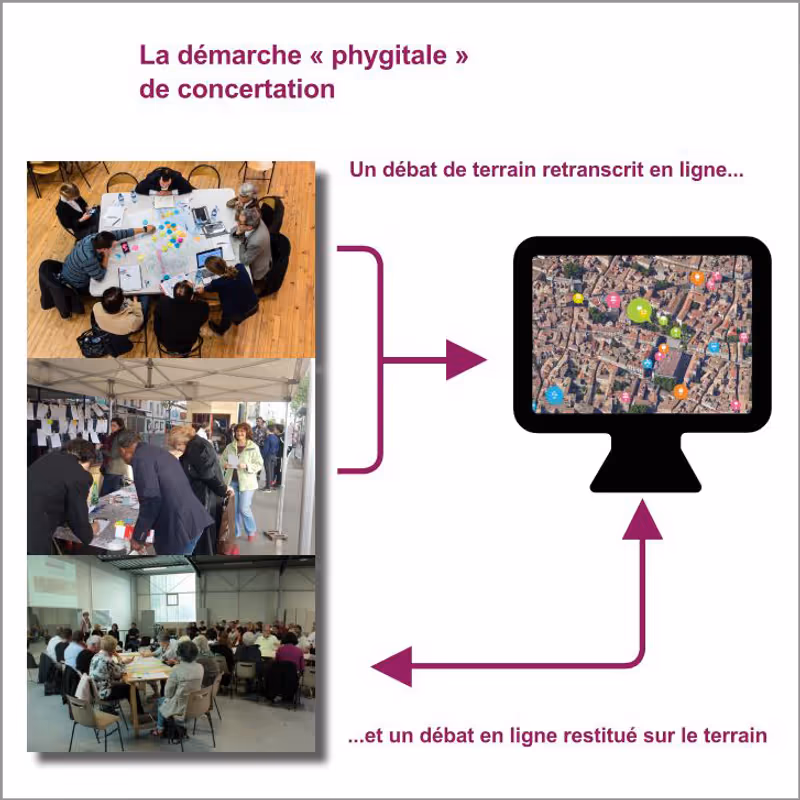 Mettre en œuvre des démarches « phygitales », pour faciliter l’accès des publics divers à nos concertation, et permettre la massification constructive des débats 